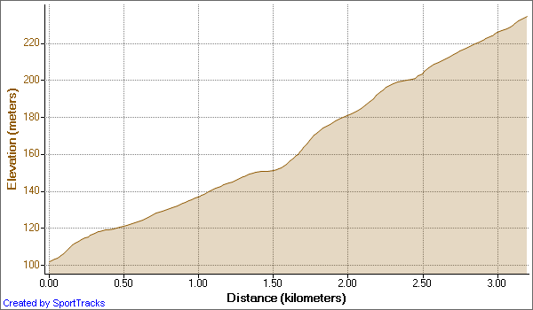 Gradient of Peaslake Winterfold climb